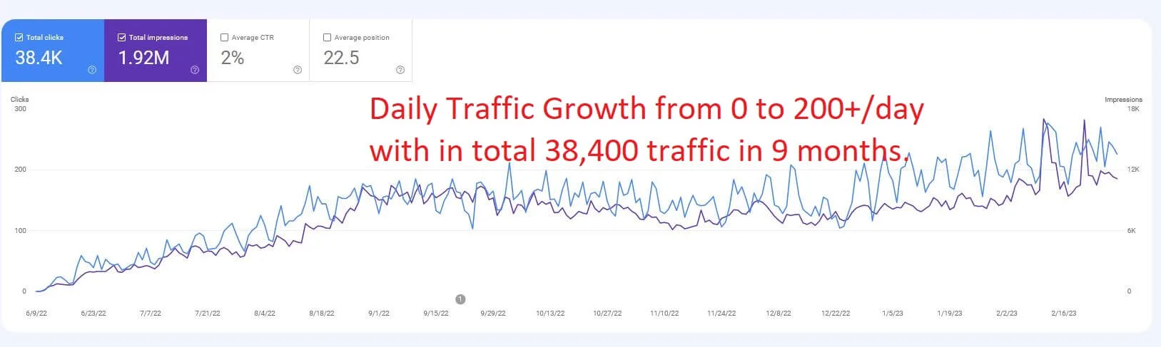 Google Search Console screenshot showing a new website growing from zero to 38,400 organic clicks and 1.92 million impressions in 9 months